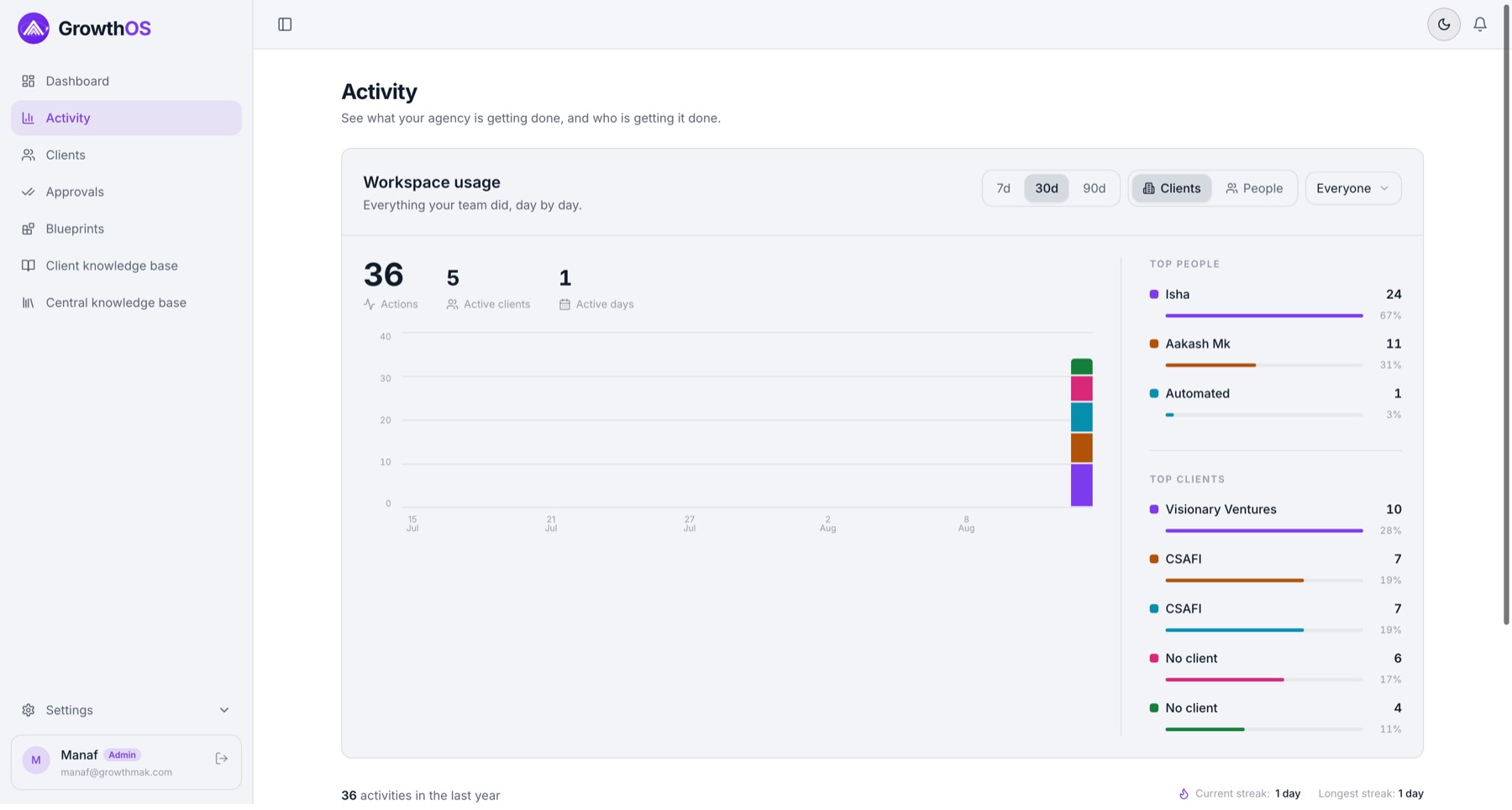 GrowthOS Activity dashboard showing agency productivity tracking: workspace usage over 30 days, 36 actions across 5 active clients, and top people and top clients ranked by their share of the work
